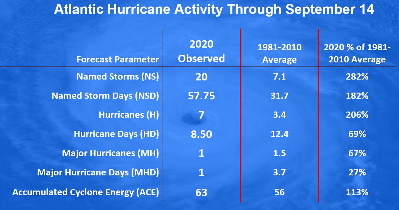 Atlantic hurricane activity through Monday. 