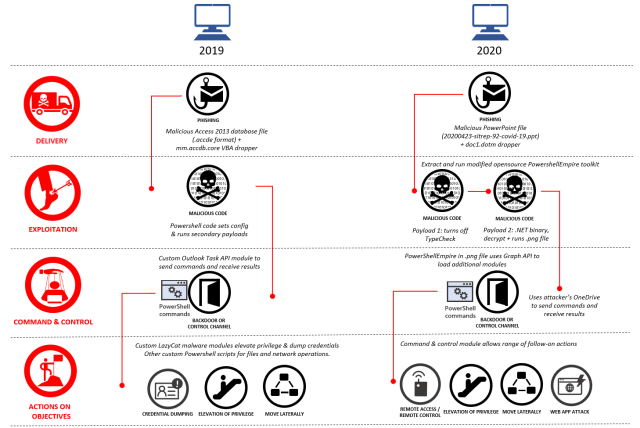 A summary view of how Gadolinium attack techniques have evolved.