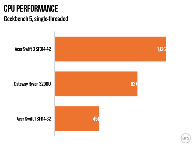 Battle Of The 350 Laptops Acer Swift 1 Vs Gateway Ryzen 3 3200u Ars Technica - can you play roblox with amd ryzen d 3200u