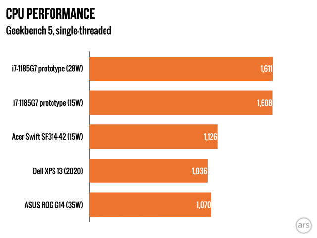 Geekbench 5 single-threaded