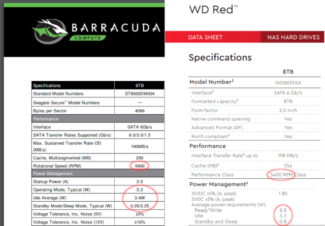 When we compare data sheets between an 8TB 5400rpm Barracuda and an 8TB "5400RPM class" Red, we see a sharp difference in power consumption.