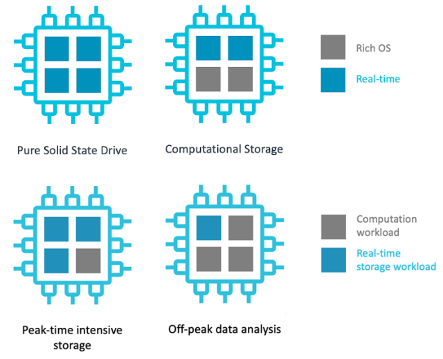 The Cortex-R82's cores can be dynamically assigned to either real-time or applications processingthe same device might have a different profile during the day than it does overnight.