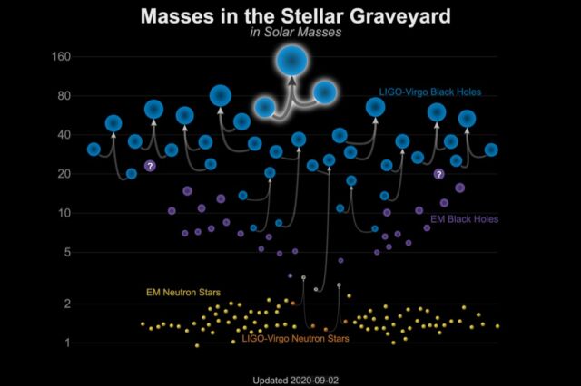 Updated plot of the masses of black holes. The most recent black-hole merger tops the chart at 142 solar masses.