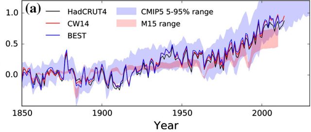 Here are actual global temperatures through 2014 (solid lines) and real climate models (blue band) compared to the model from Legates’ paper (red band).