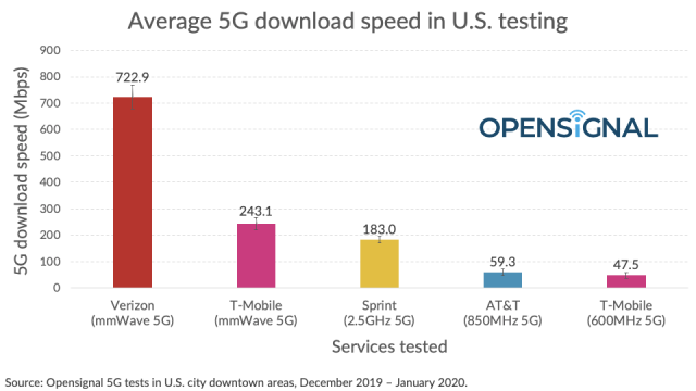 This OpenSignal chart shows average speeds for mmWave, mid-band, and low-band deployments from US carriers.