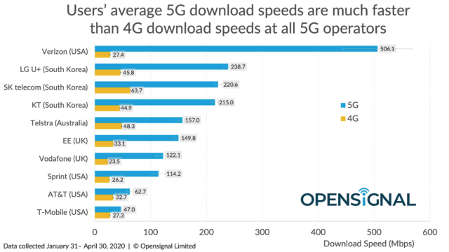 5G Wireless Technology - Verizon's 5G deployments are mmWave, Sprint's are largely mid-band, and AT&T's and T-Mobile's are low-band. All bands show significant improvement versus 4G.