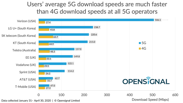 Verizon's 5G deployments are mmWave, Sprint's are largely mid-band, and AT&T's and T-Mobile's are low-band. All bands show significant improvement versus 4G.