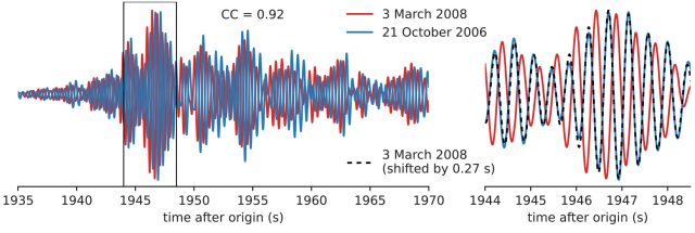 Here's an example of two nearly identical earthquakes, but the T-waves took slightly longer to arrive in the second one because the ocean was warmer.