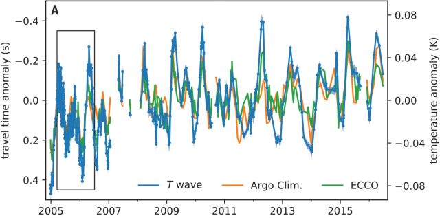 Here'S How The Seismic Temperature Record (Blue) Lines Up With Two Datasets Based On Measurements From Things Like Floats And Satellites.