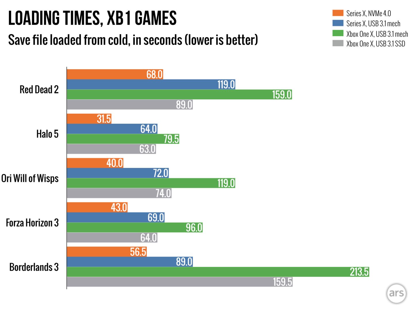 A week with the Xbox Series X: load times, game performance, and more - The  Verge