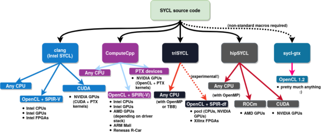hipSYCL is a part of the wider SYCL hardware-abstraction ecosystem, and it targets vendor-neutral, near-native performance on CPUs and GPUs alike.