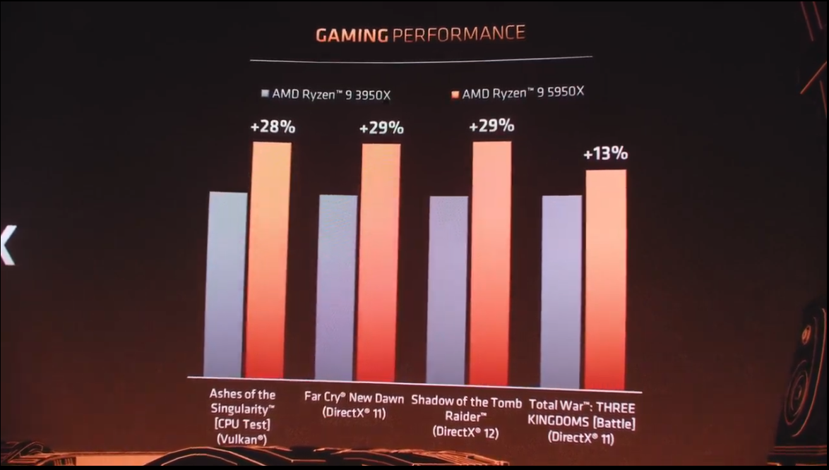 AMD's new Zen 3 Ryzen desktop CPUs arrive November 5 - Ars Technica