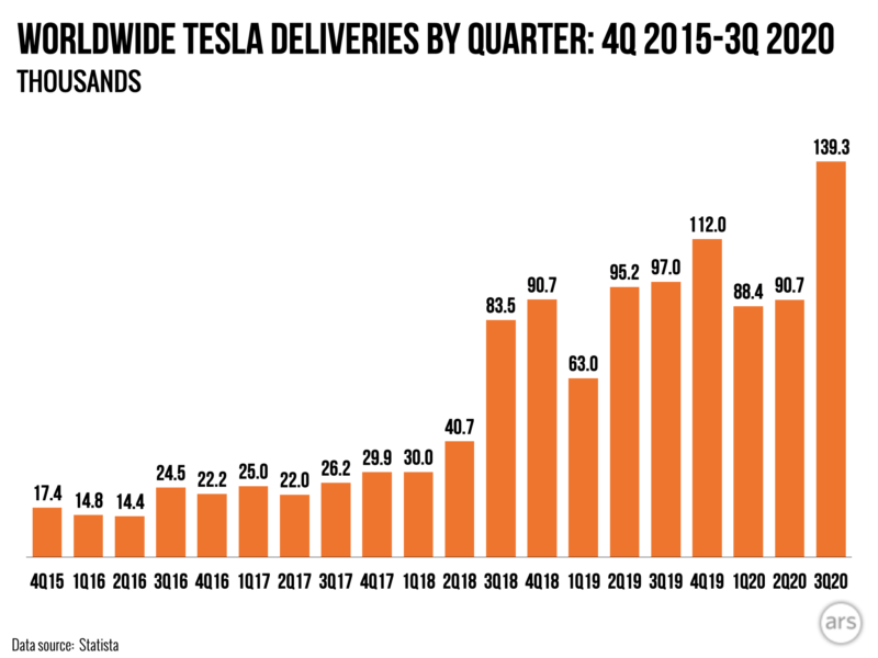 Tesla delivers 140,000 vehicles, smashing previous records Ars Technica