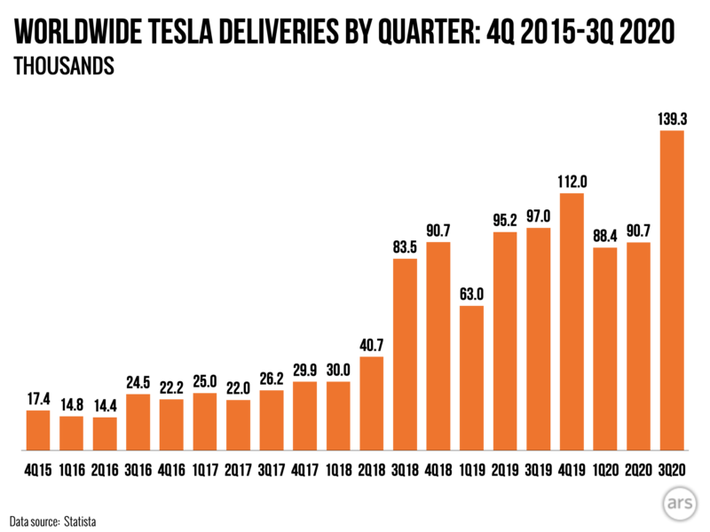 Tesla Delivers 140,000 Vehicles, Smashing Previous Records | Ars Technica