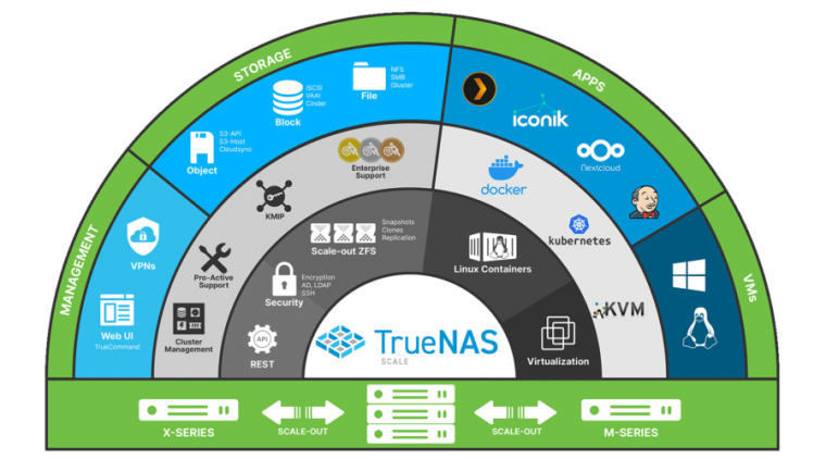 There's a lot to unpack in this infographic, which serves as a pretty concise description of what TrueNAS SCALE is and does—or will do, when it's completely finished.