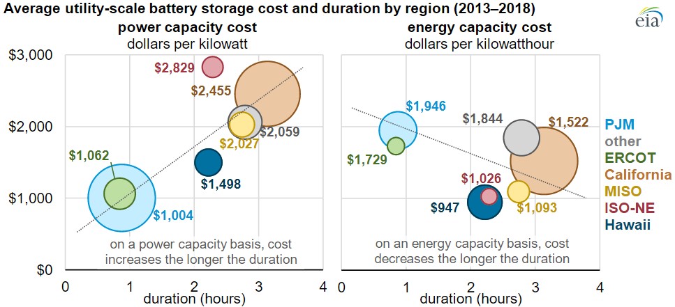 Grid-scale battery costs: the economics? - Thunder Said Energy