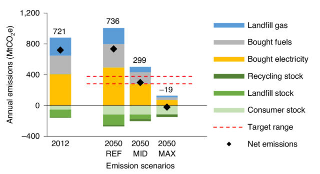 Calculated emissions for the paper industry in 2012 and the three 2050 scenarios, which contain different amounts of improvements in things like our energy mix.