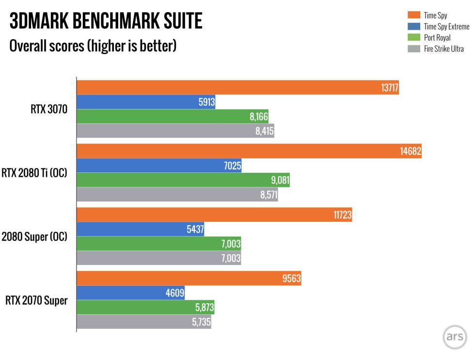 3DMark suite of tests, primarily targeting 4K resolution plus the "Port Royal" stress test of RT-specific capabilities.