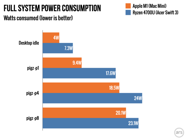 https://cdn.arstechnica.net/wp-content/uploads/2020/11/Apple-M1-Mac-Mini.power-consumption-640x480.png