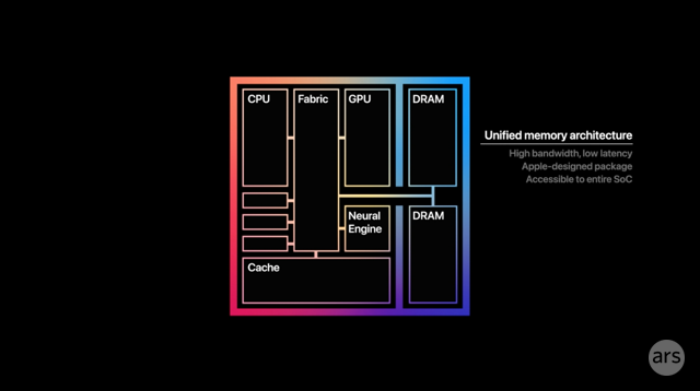 A slide Apple used to present the unified memory architecture of the M1 at an event this year.