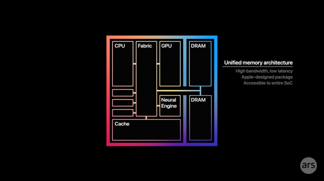A slide that Apple uses to present the architecture of the M1's unified memory at this year's event.