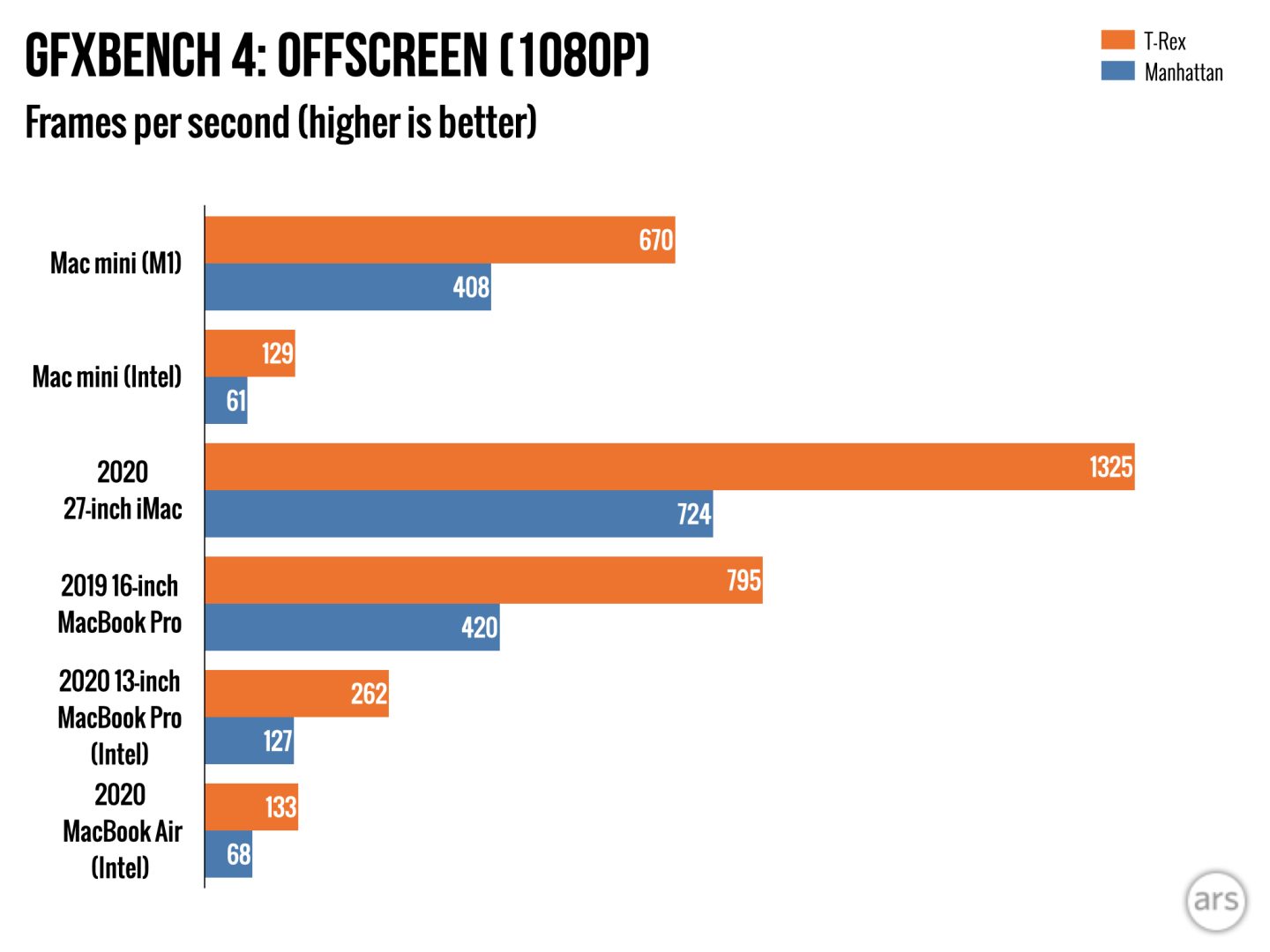 Mac mini and Apple Silicon M1 review: Not so crazy after all - Ars Technica
