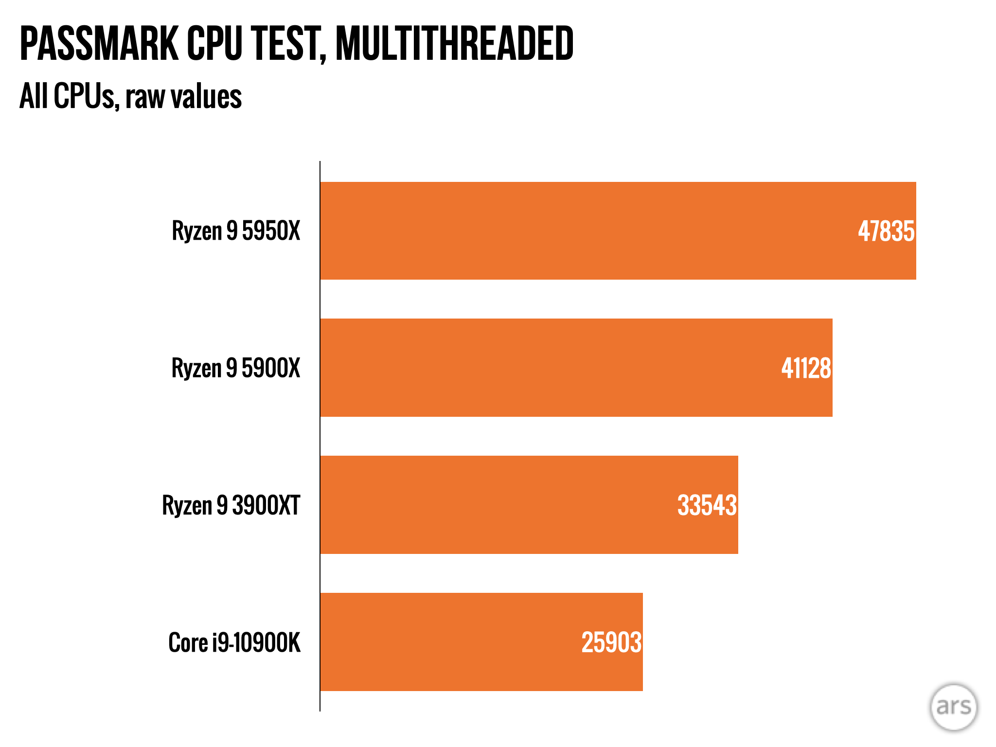 AMD's Zen 3 CPUs are here—we test the blistering-fast 5900X and