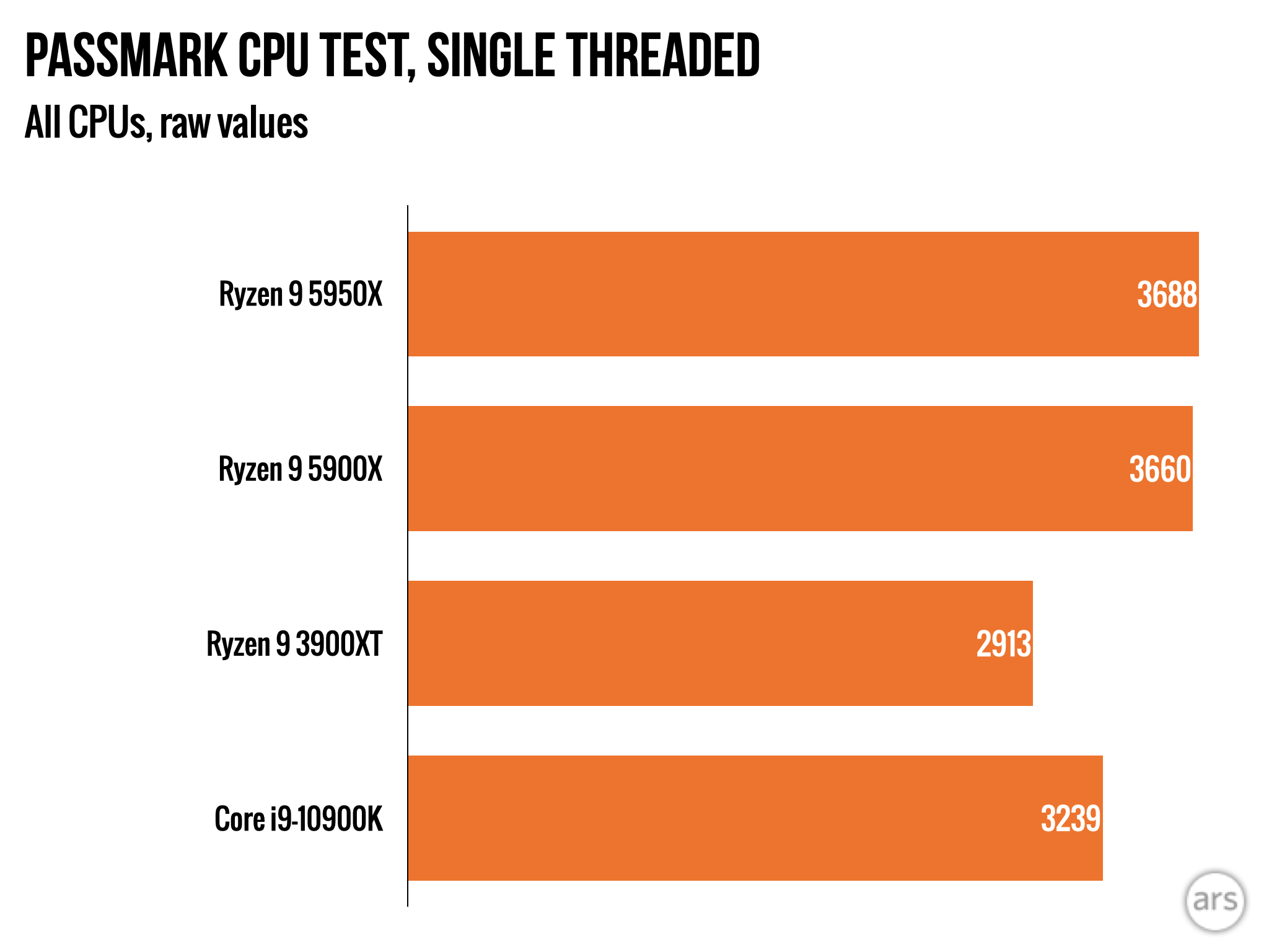 Ryzen9 5900X ジャンク AMD Ryzen 9 5900X BOX オークション比較 - 価格.com