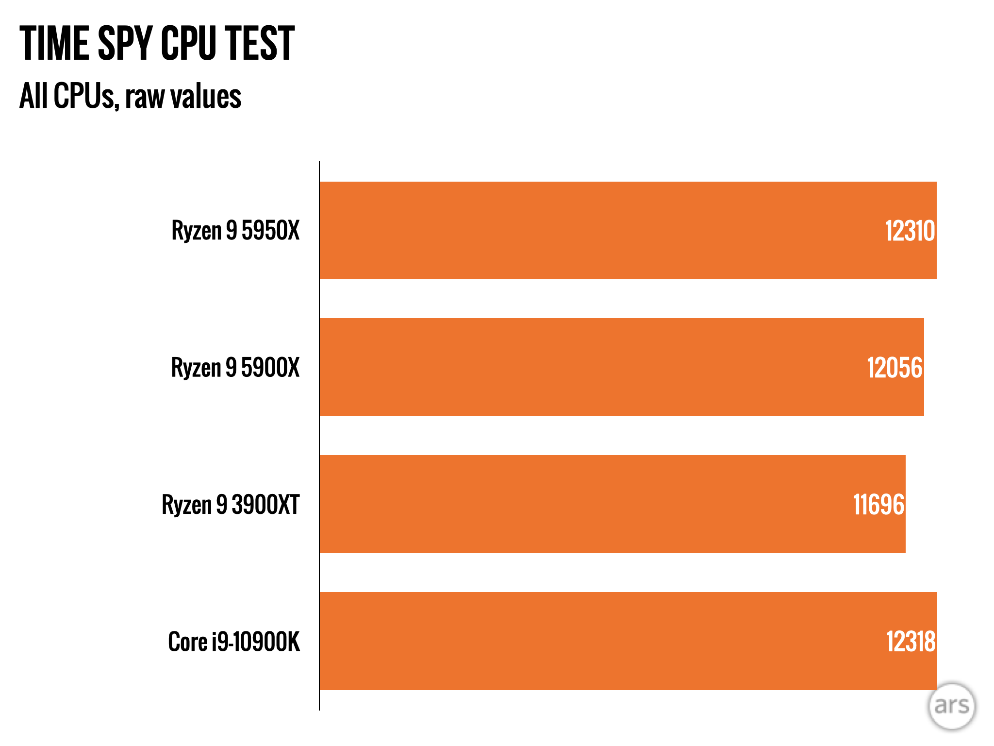 AMD's Zen 3 CPUs are here—we test the blistering-fast 5900X and