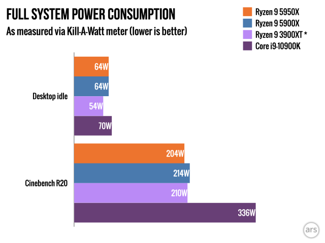 Desktop idle power consumption bumped up about 10W, but that appears to be due to the motherboard BIOS—when we re-tested the 3900XT on the new BIOS, its idle consumption jumped up as well.