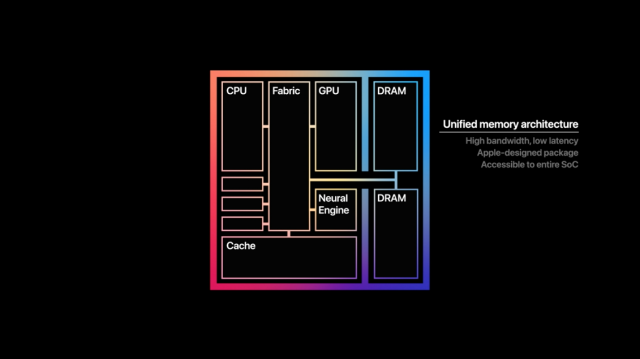 The Apple M1 ARM CPU includes four high performance CPU cores, four low power / high efficiency CPU cores, and eight GPU cores with 128 Execution Units.