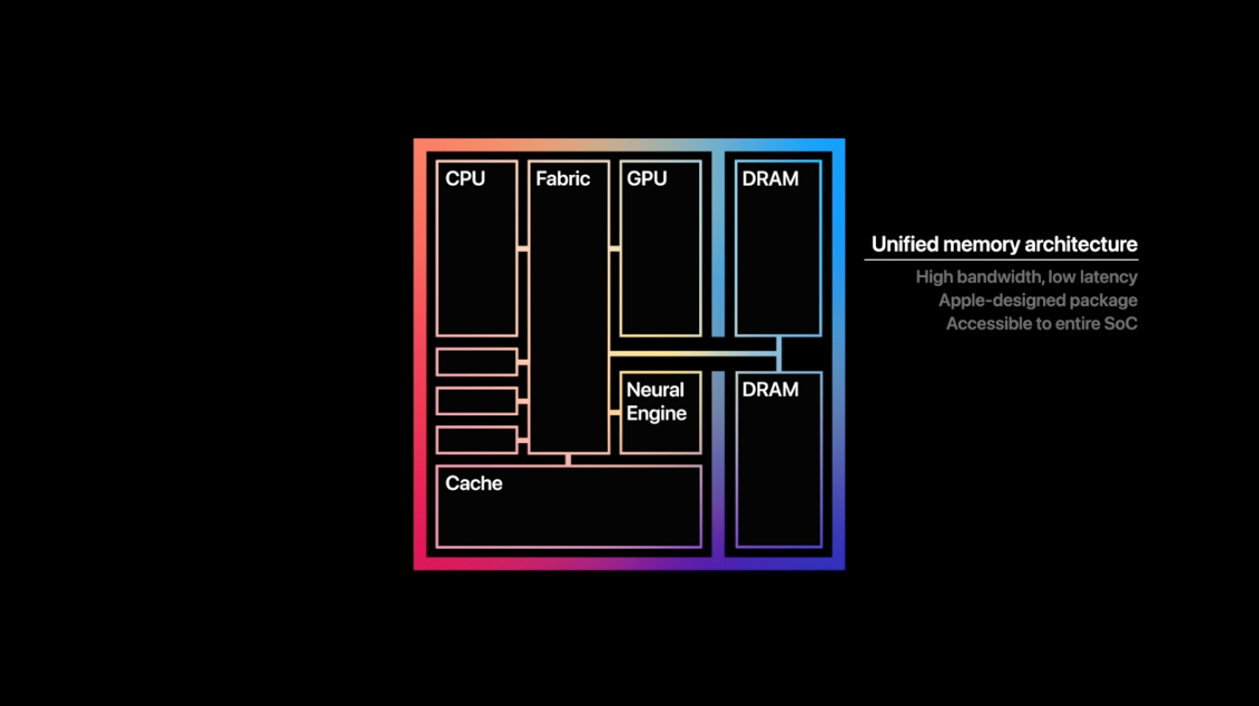 Apple M1 ARM CPU obsahuje čtyři high-výkon CPU jader, čtyři low-power / high-účinnost CPU jader, a osm GPU jader s 128 Provedení Jednotky.