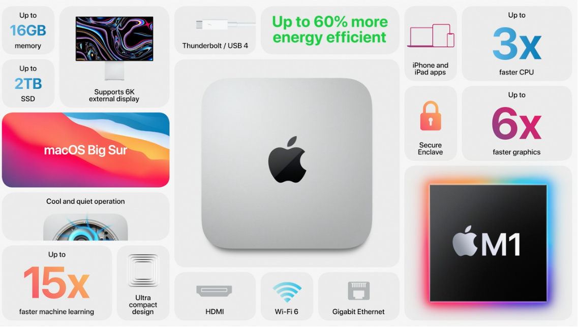 Apple announces new M1 Mac Mini, starting at $699 - Ars Technica