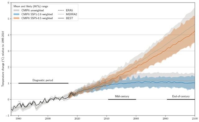 The gray line / shading shows the unweighted average projection of the models, but the weighting slightly reduces the average and the top (colored lines / shading).