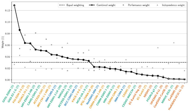 Here's how the models were weighted—a simple average would have assigned each model equal weight (dashed line).