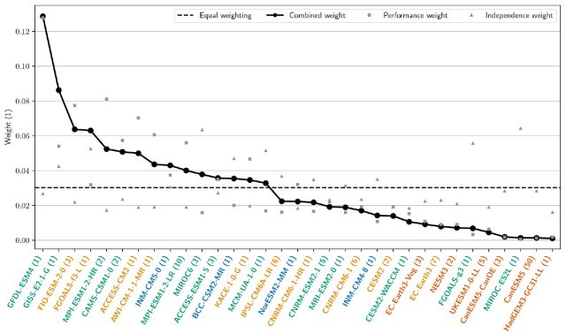 Here'S How The Models Were Weighted&Mdash;A Simple Average Would Have Assigned Each Model Equal Weight (Dashed Line).