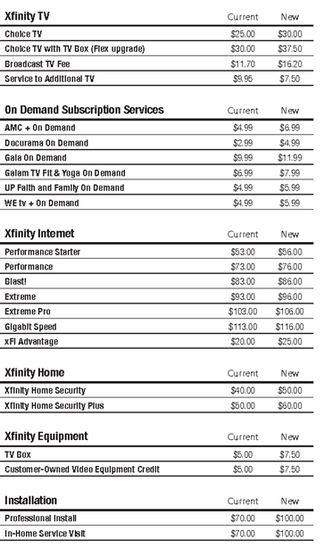 List of Comcast price increases taking effect in Chicago on January 1, 2021. 