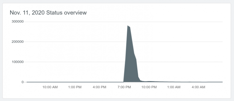 downdetector graph