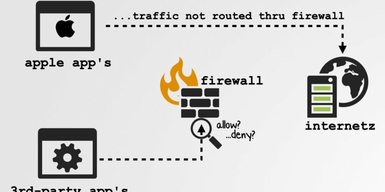 Apple lets some Big Sur network traffic bypass firewalls