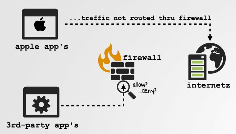 A somewhat cartoonish diagram illustrates issues with a firewall.