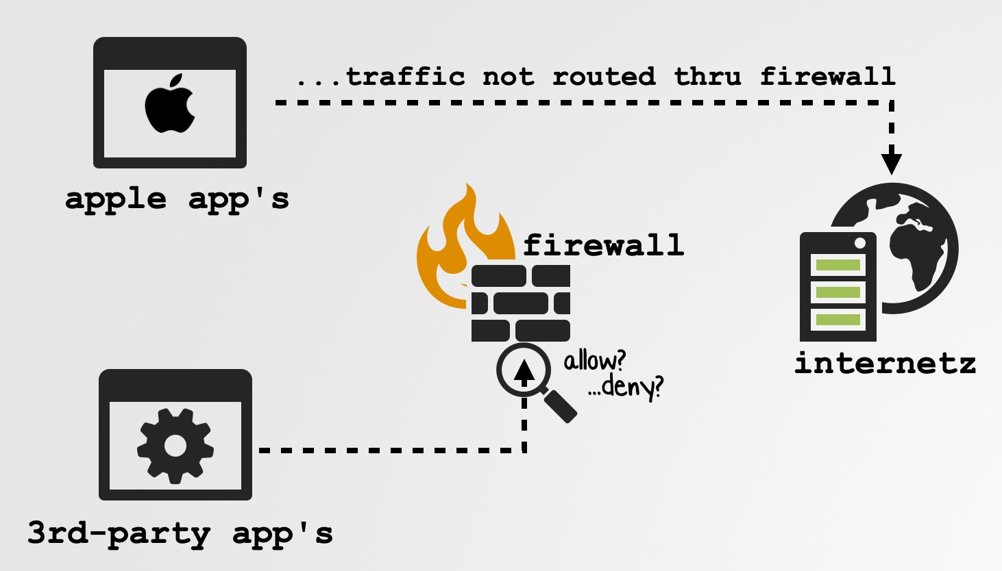 App Warns Me When Firewall Is Turned Off Mac