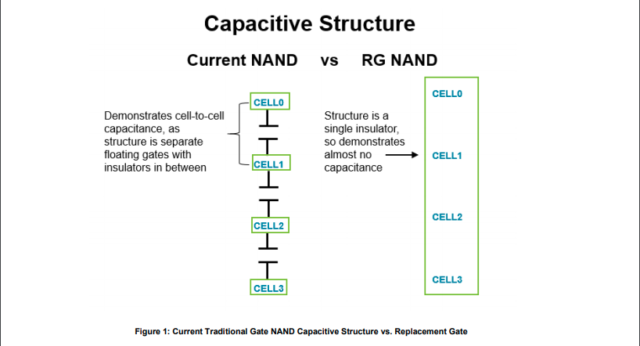 Replacement gate architecture eliminates gaps between cells and the unintended capacitive effect those gaps necessarily cause.