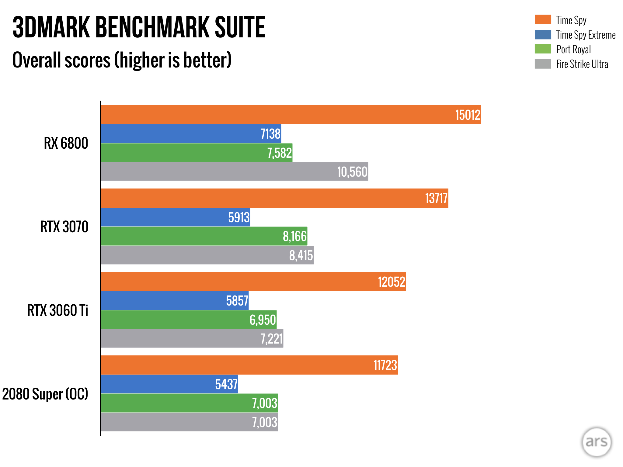 Nvidia announces the 399 RTX 3060 Ti and we ve tested it Ars