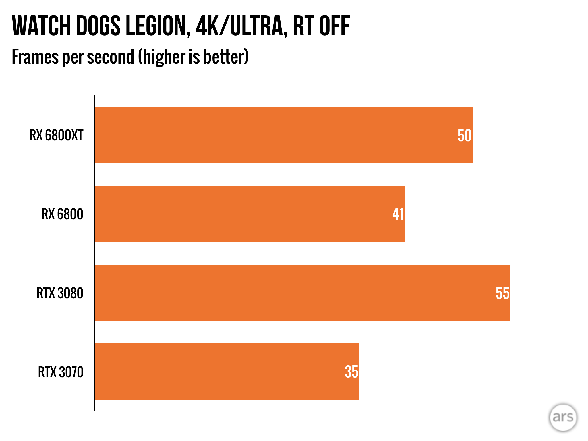 AMD Radeon RX 6800, 6800XT review: The 1440p GPU beasts you've