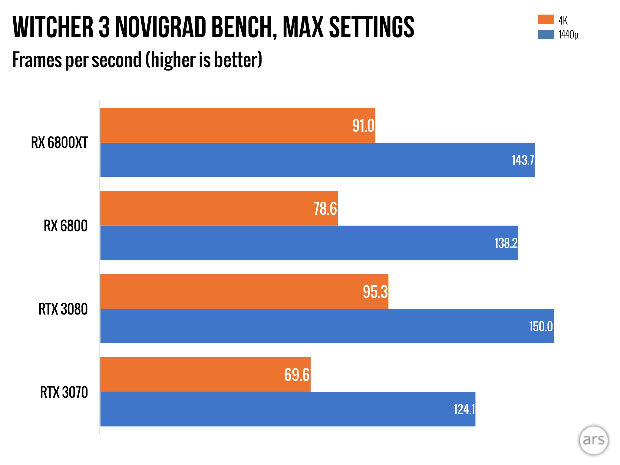 20 Games on RX 6800 XT vs. RTX 3070 in 2023 - 1440p & 4K 