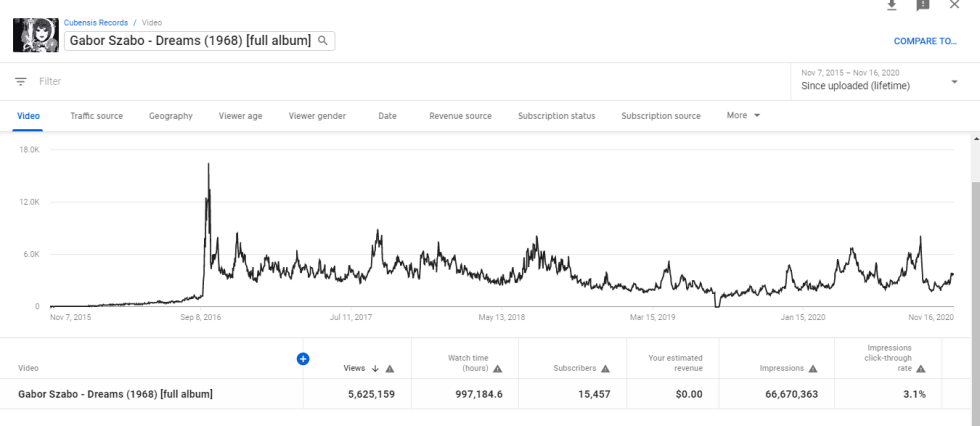 Ambient-music fan Balthazar Aguirre uploaded the album <em>Dreams</em>, by Gábor Szabó, to his YouTube channel years ago. It eventually exploded as a major YouTubecore album, as shown by stats shared with Ars Technica. "I have no idea what happened between September 12 and September 27 [2016] when it absolutely exploded," Aguirre says.