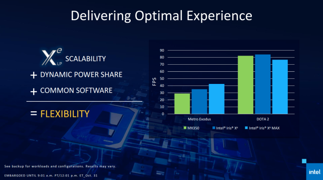 Despite being, effectively, a higher-clocked version of Tiger Lake's integrated Iris Xe GPU, Xe Max doesn't always outperform it—likely due to being a PCIe x4 lane away from the CPU, rather than on-die.