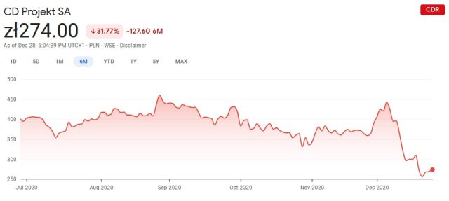 The December peak in CDPR's stock price came on Dec. 4. Outlets (<a href=