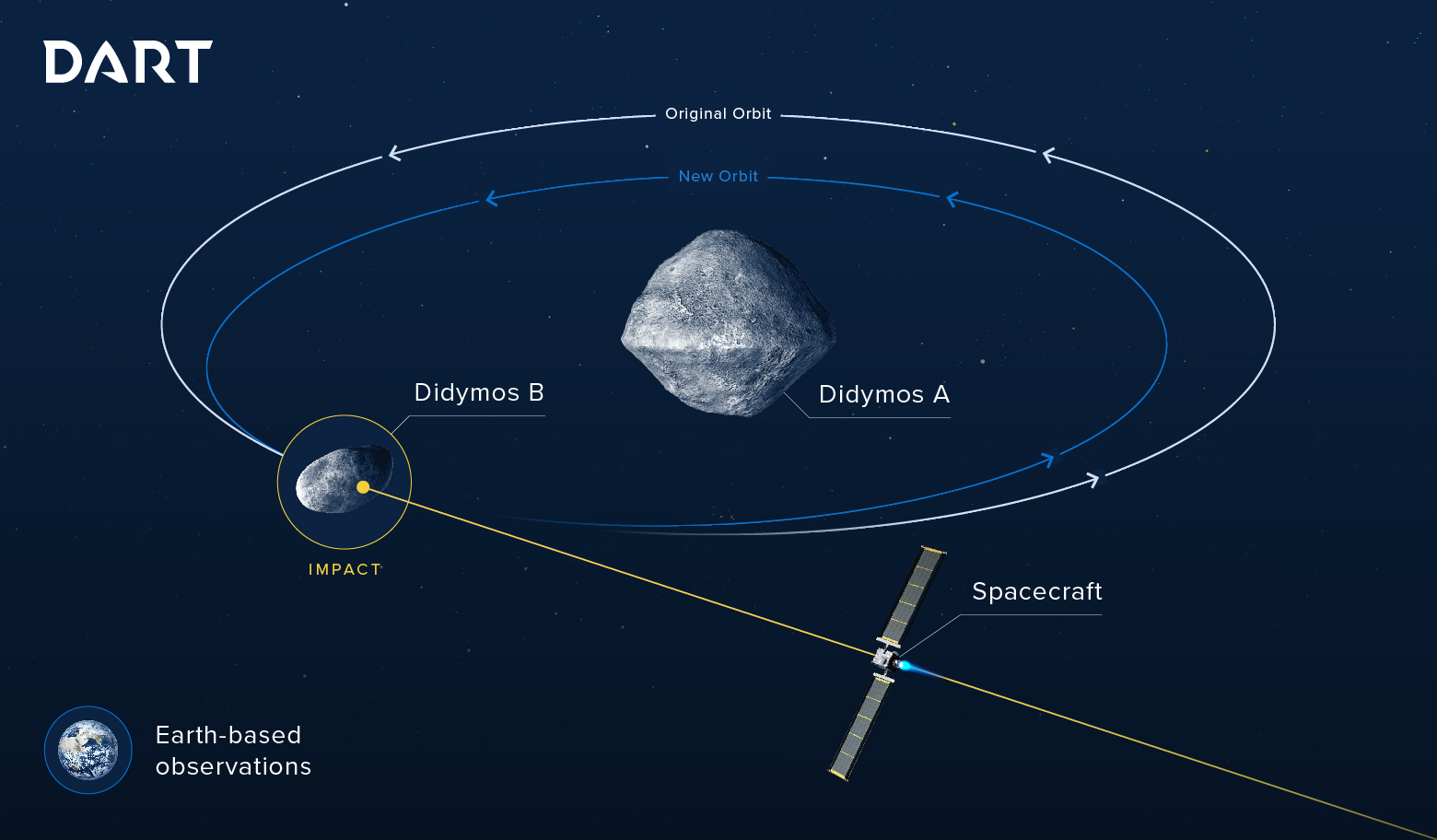 Schematic of NASA's DART mission. 