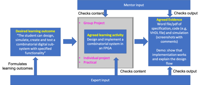 Process of going from learning outcome to project activities to assessment.